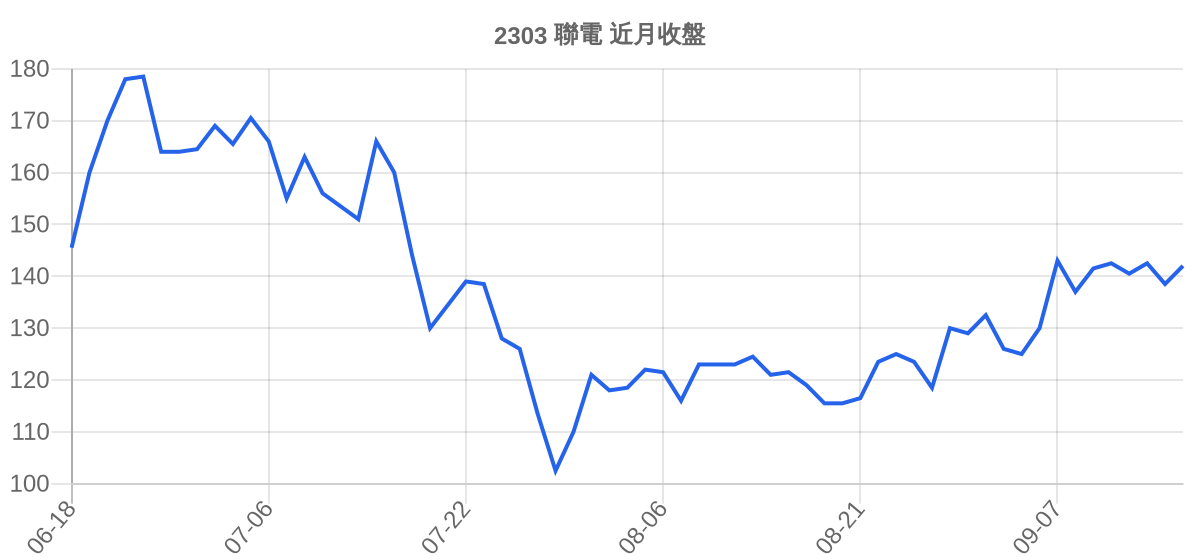 2303 聯電 近月走勢