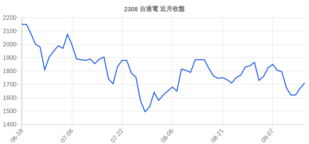 2308 台達電 近月走勢