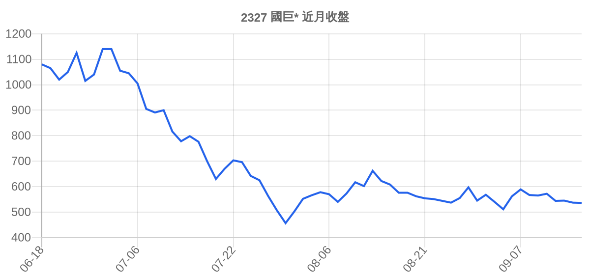 2327 國巨* 近月走勢