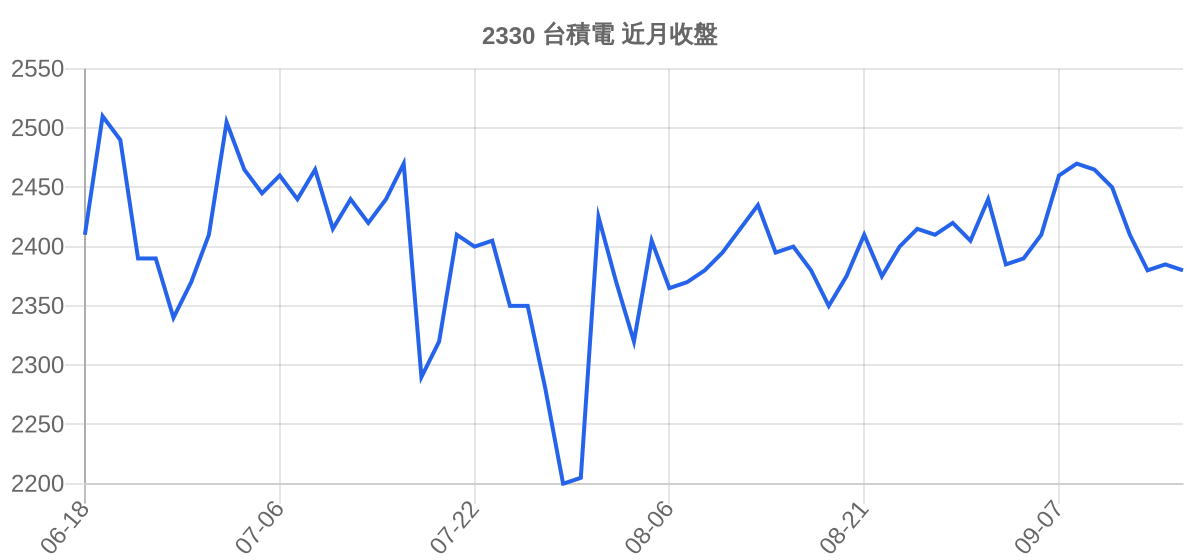 2330 台積電 近月走勢