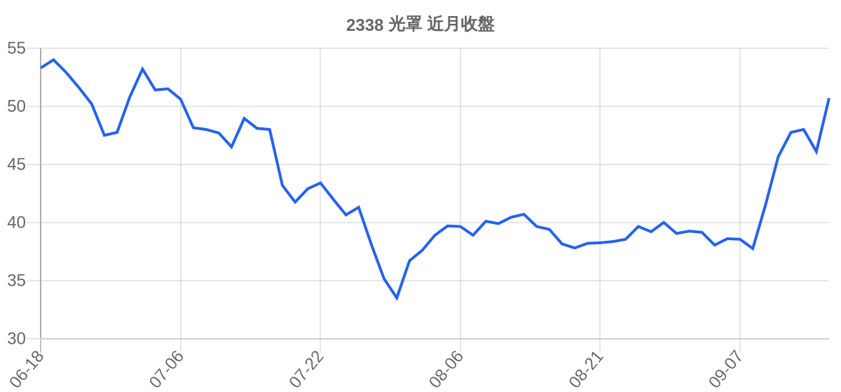 2338 光罩 近月走勢