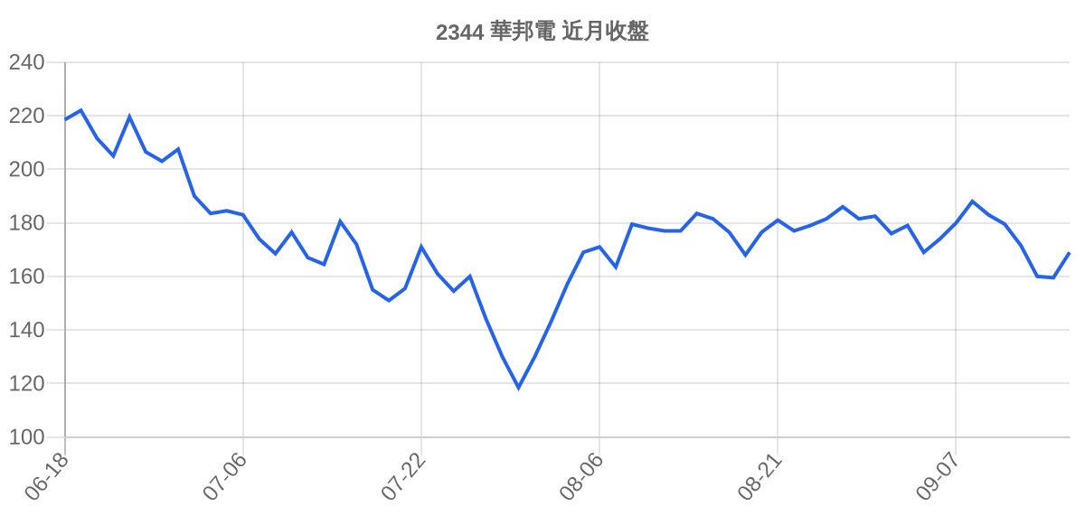 2344 華邦電 近月走勢