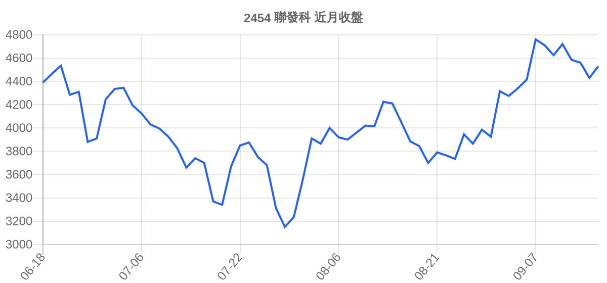 2454 聯發科 近月走勢