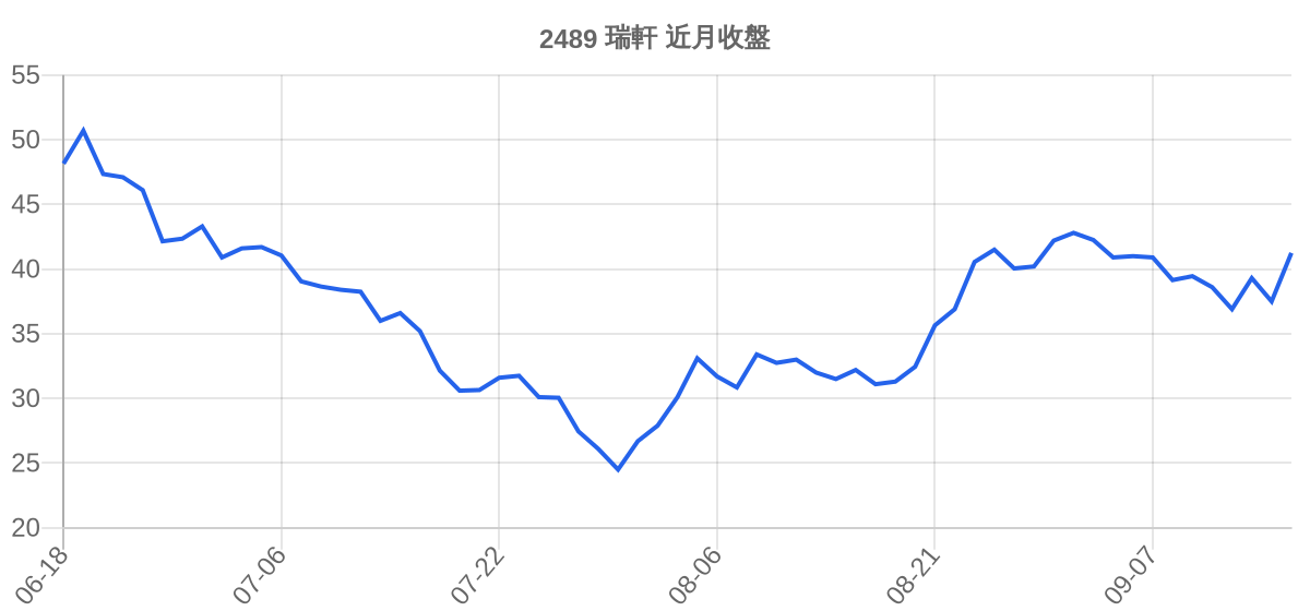 2489 瑞軒 近月走勢