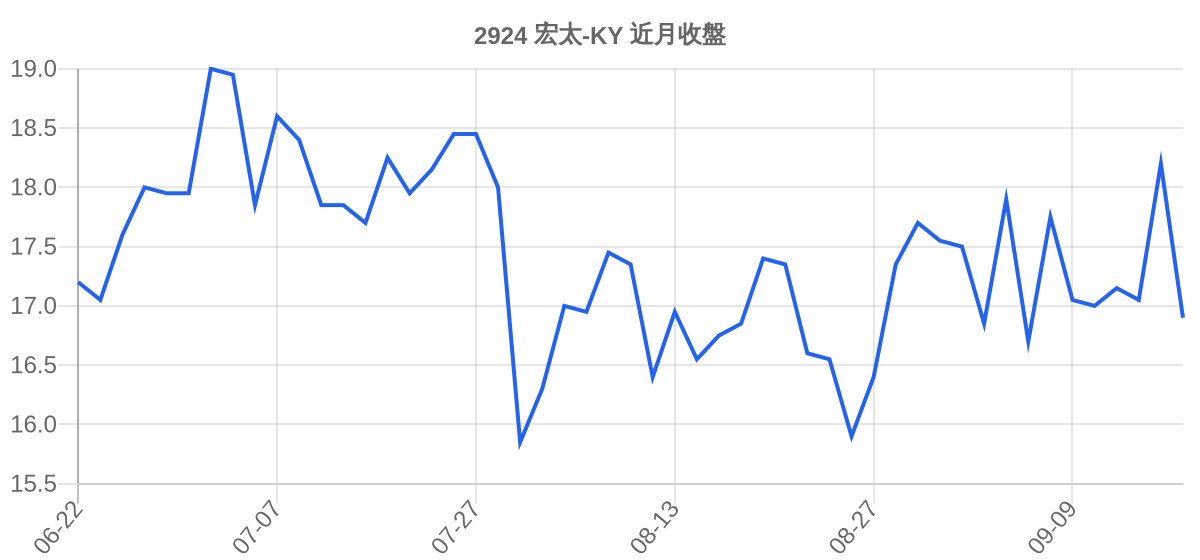 2924 宏太-KY 近月走勢