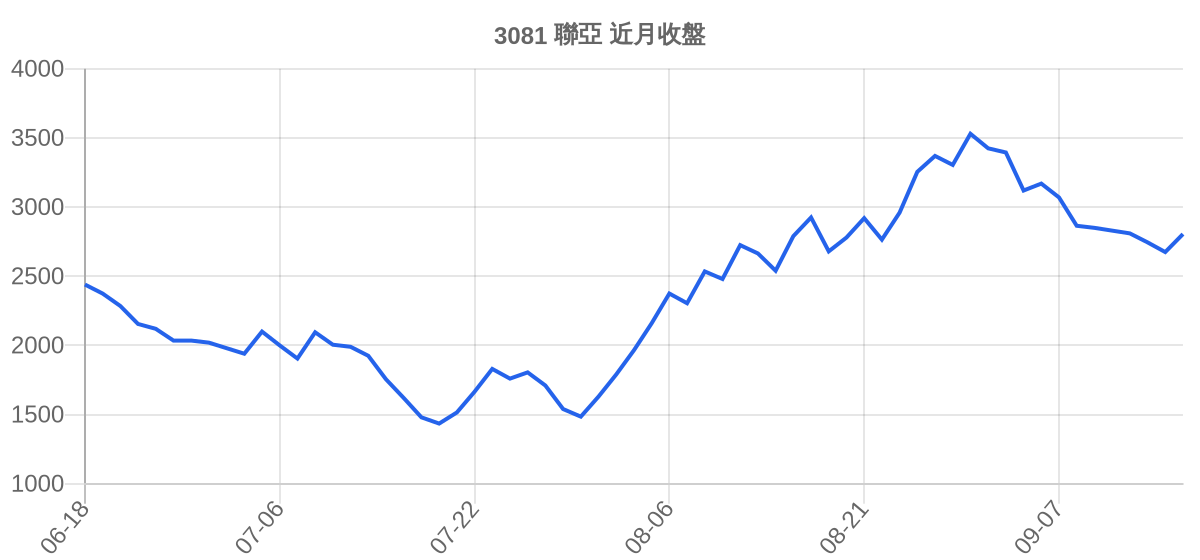 3081 聯亞 近月走勢