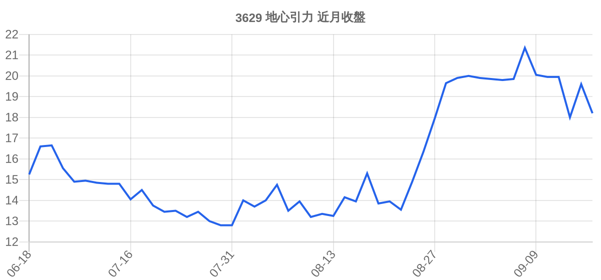 3629 地心引力 近月走勢