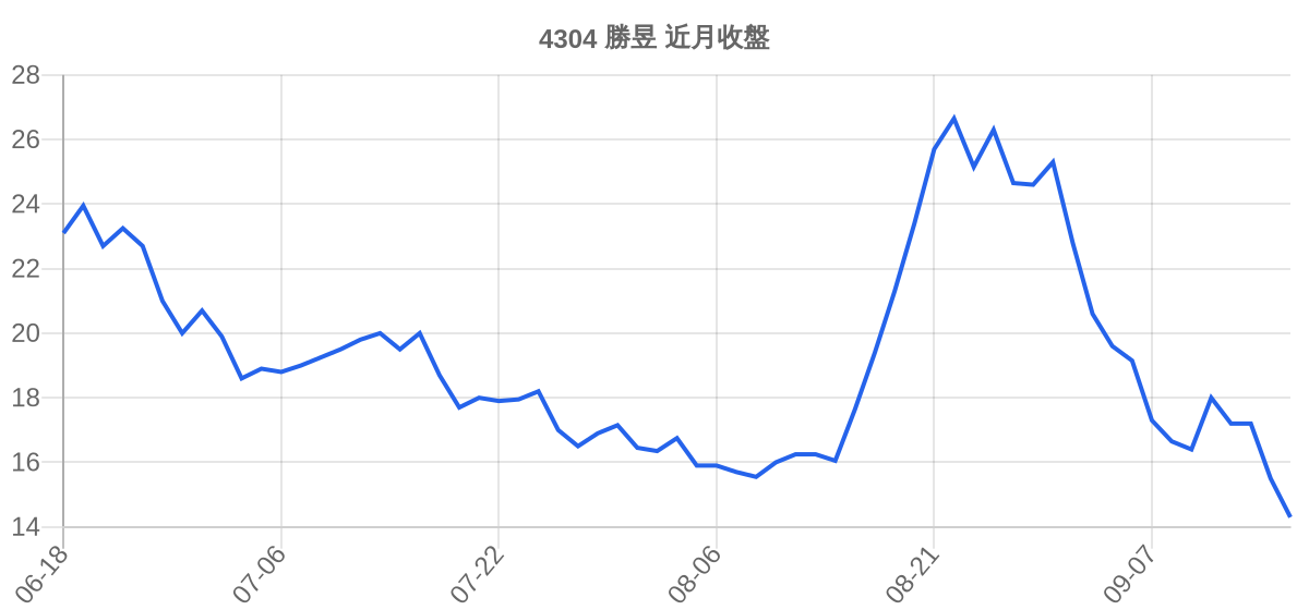 4304 勝昱 近月走勢