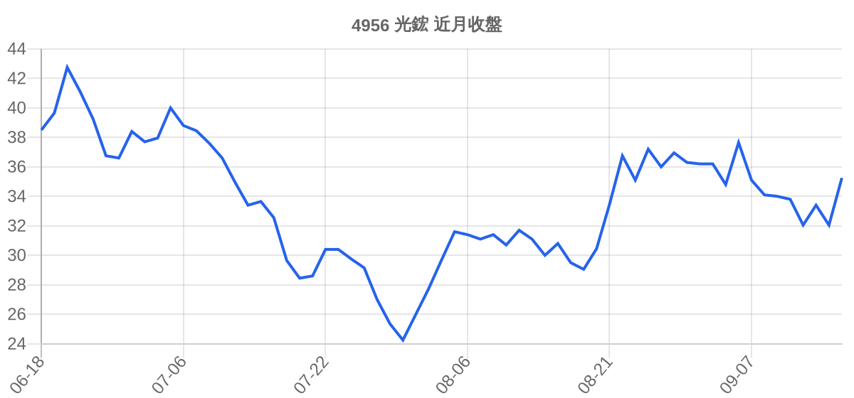 4956 光鋐 近月走勢