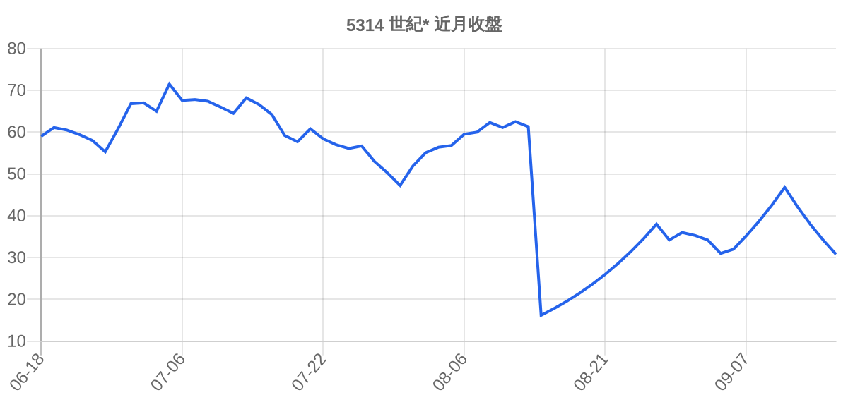 5314 世紀* 近月走勢