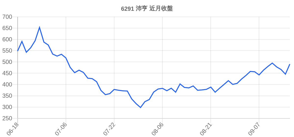 6291 沛亨 近月走勢