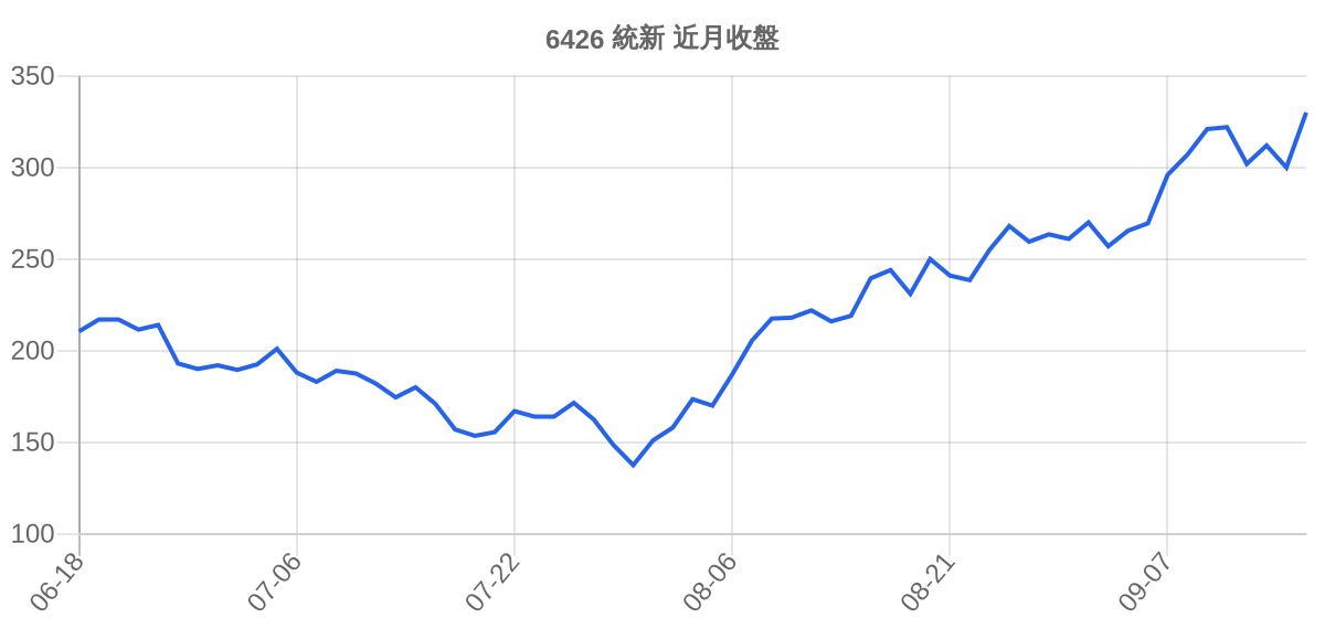6426 統新 近月走勢