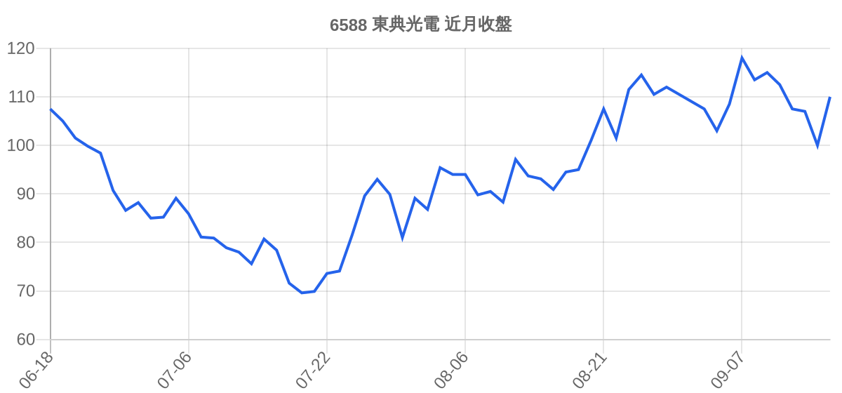 6588 東典光電 近月走勢