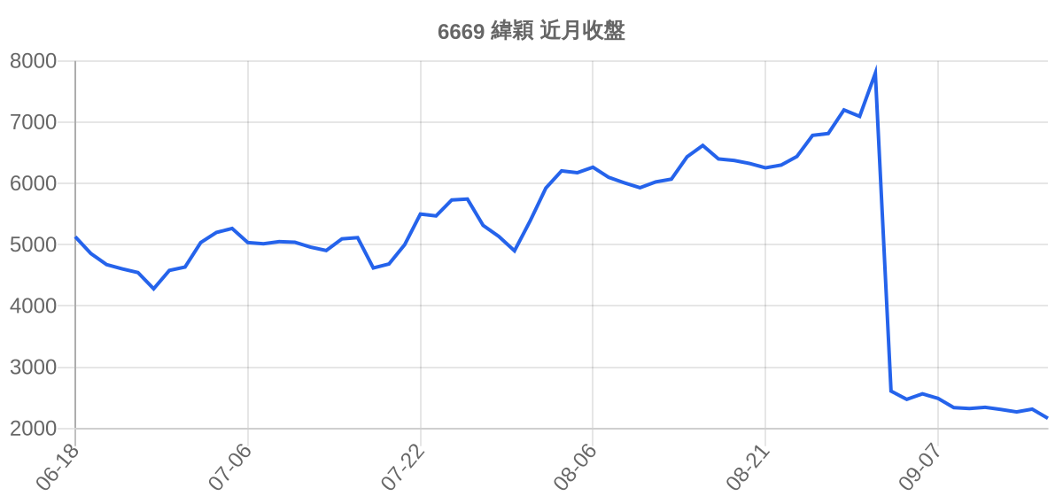 6669 緯穎 近月走勢