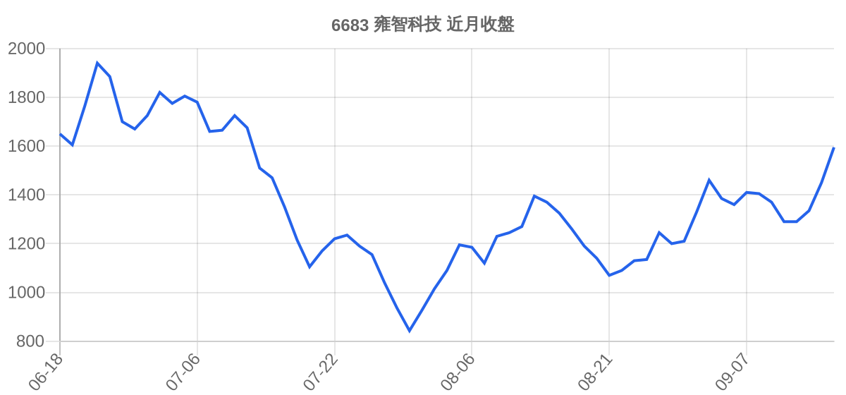 6683 雍智科技 近月走勢