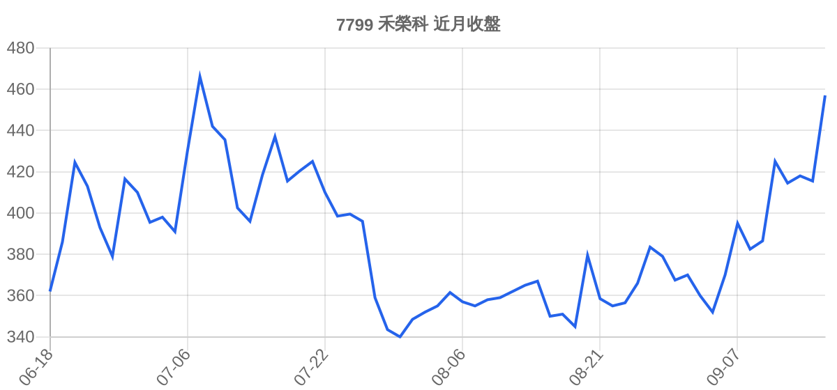 7799 禾榮科 近月走勢