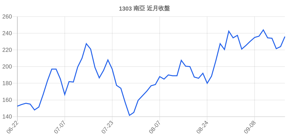 1303 南亞 近月走勢