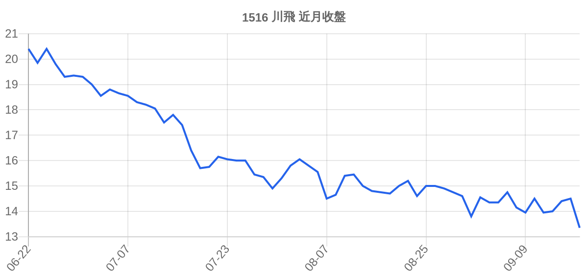 1516 川飛 近月走勢