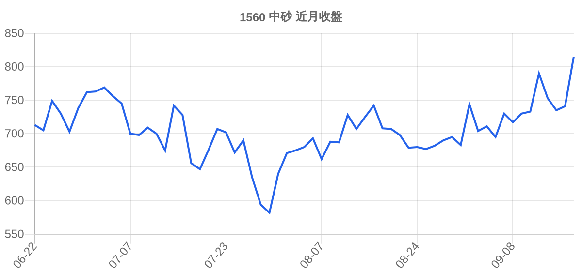 1560 中砂 近月走勢