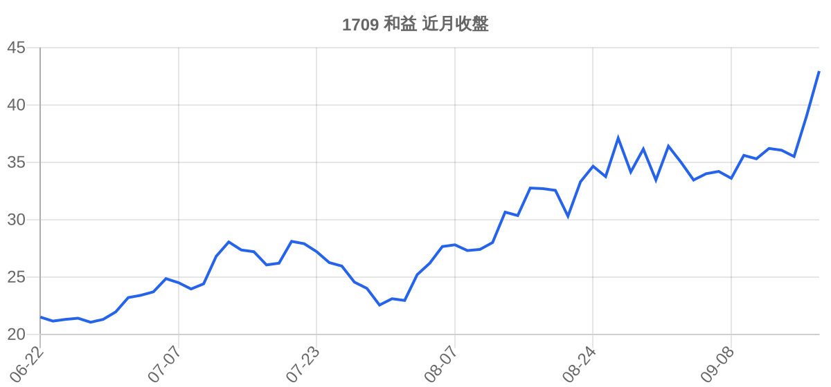 1709 和益 近月走勢