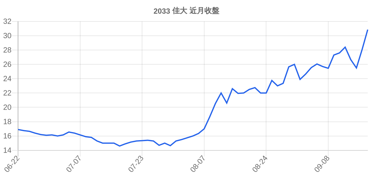 2033 佳大 近月走勢