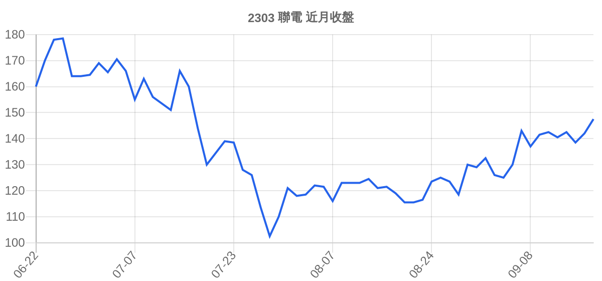 2303 聯電 近月走勢