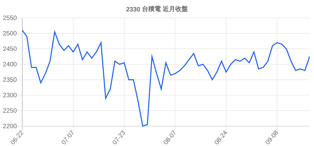 2330 台積電 近月走勢
