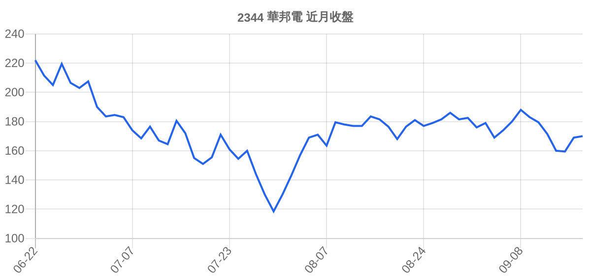 2344 華邦電 近月走勢