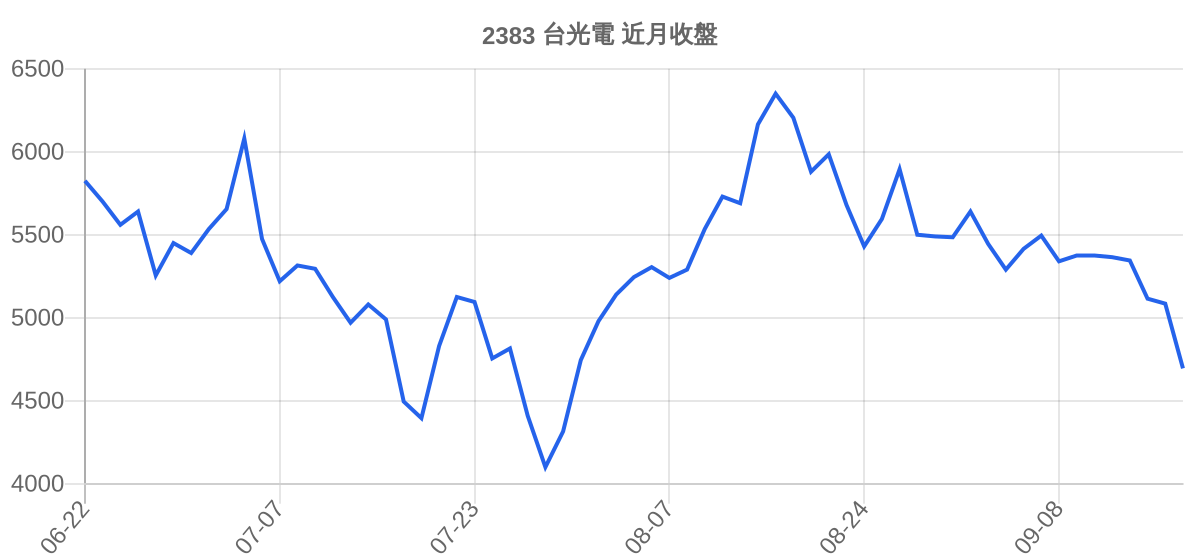 2383 台光電 近月走勢