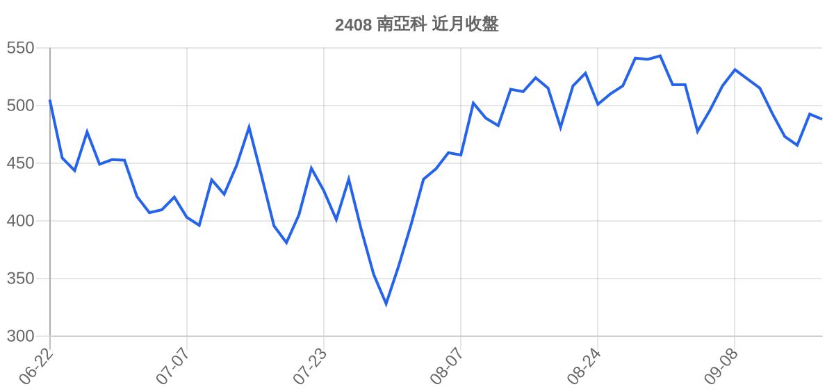 2408 南亞科 近月走勢