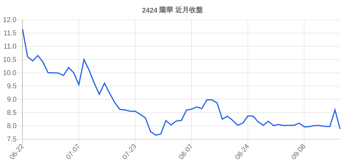 2424 隴華 近月走勢