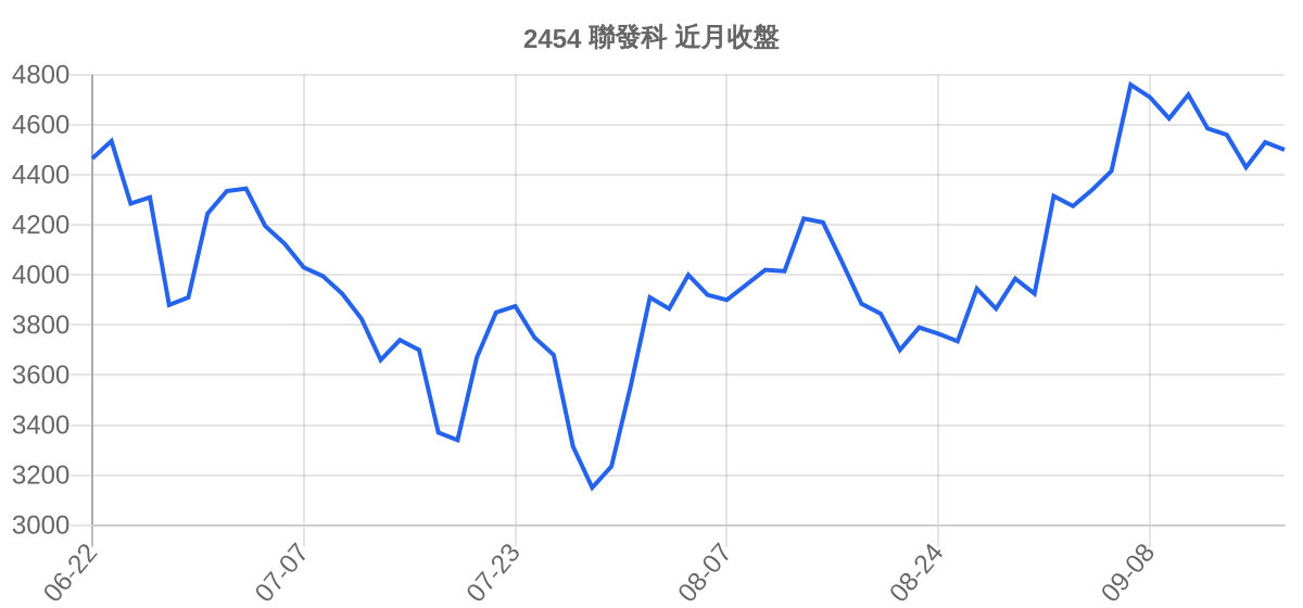 2454 聯發科 近月走勢