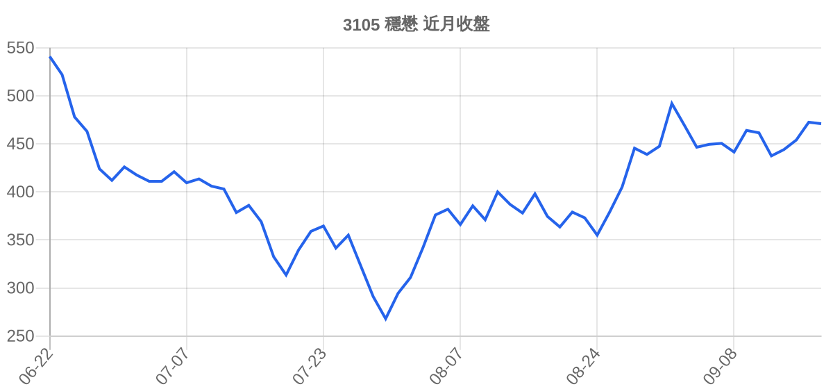 3105 穩懋 近月走勢