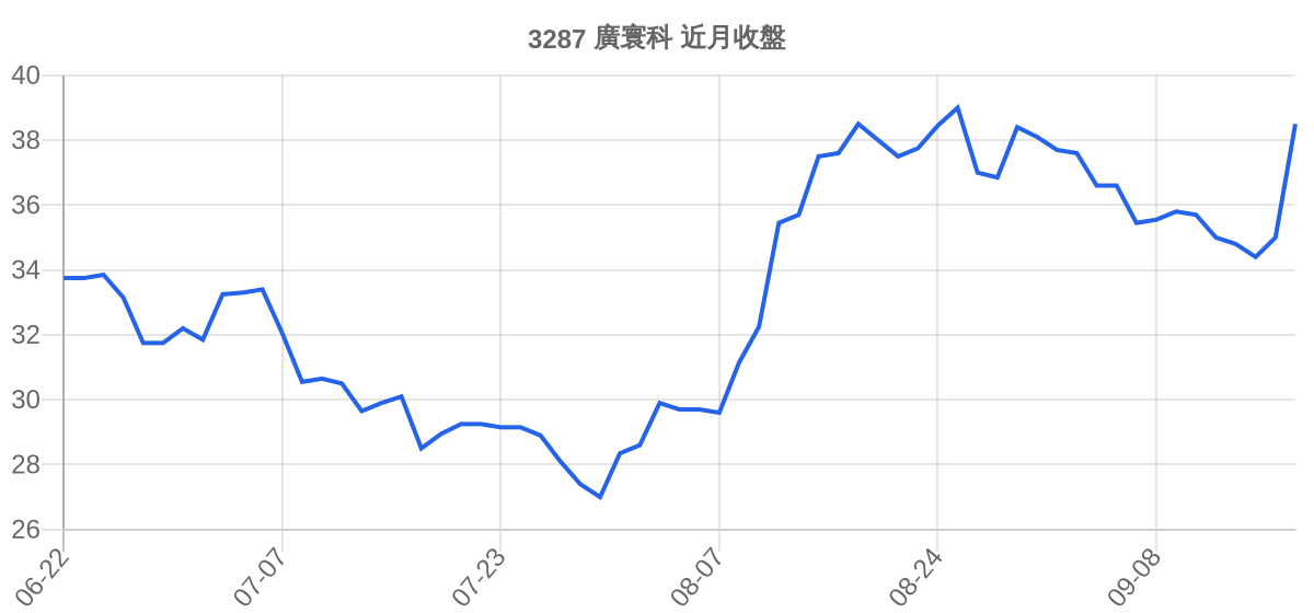 3287 廣寰科 近月走勢