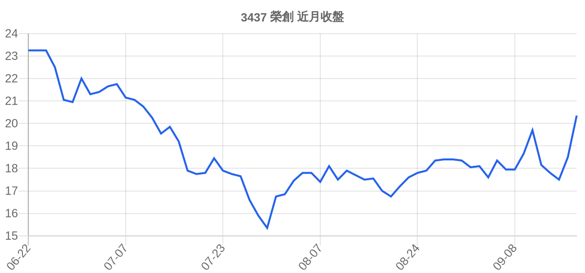 3437 榮創 近月走勢