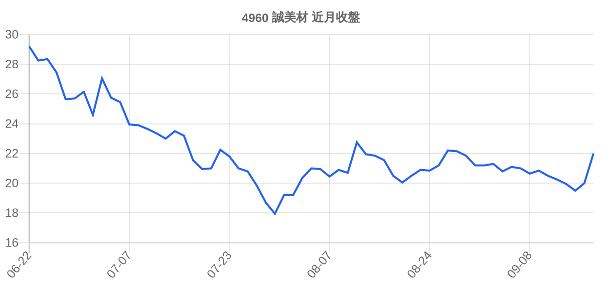 4960 誠美材 近月走勢