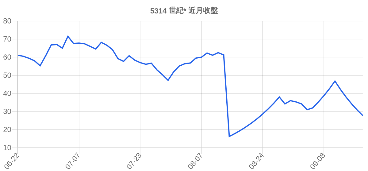 5314 世紀* 近月走勢