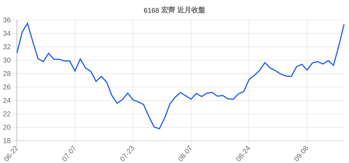 6168 宏齊 近月走勢