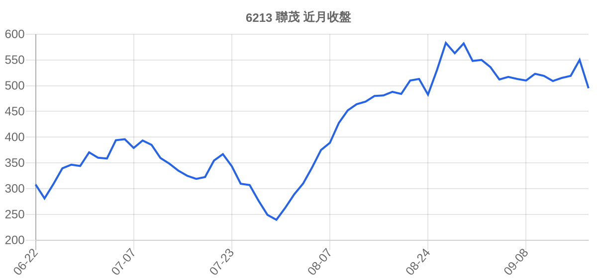 6213 聯茂 近月走勢