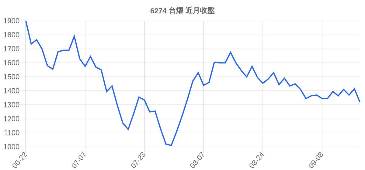 6274 台燿 近月走勢