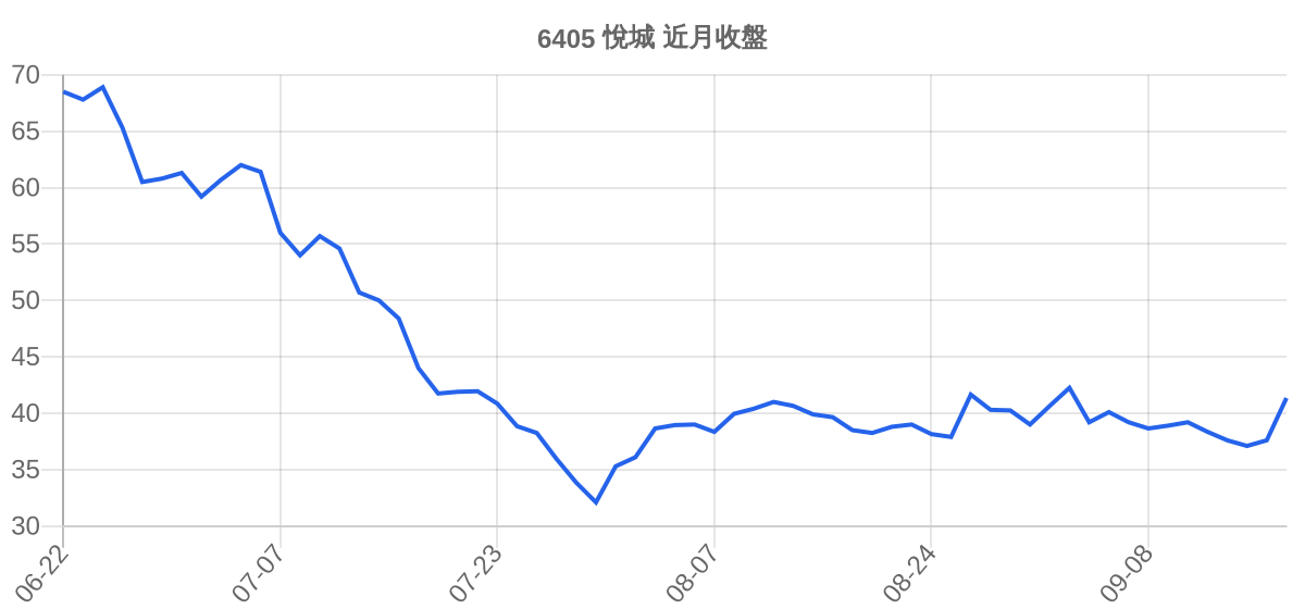 6405 悅城 近月走勢