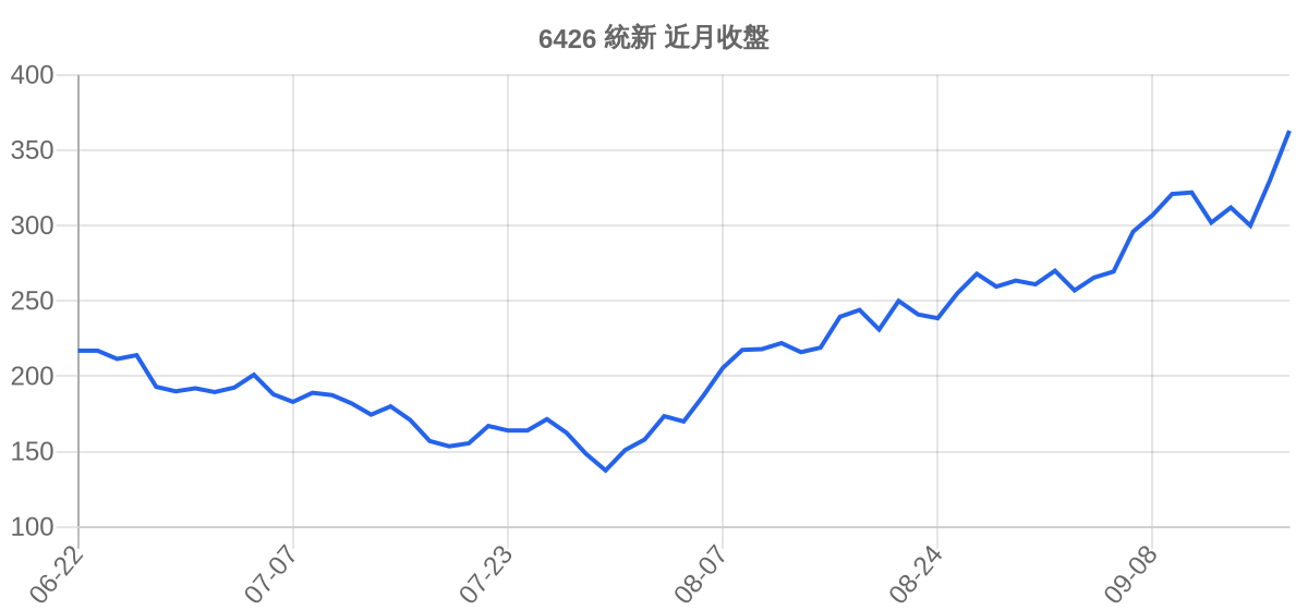 6426 統新 近月走勢
