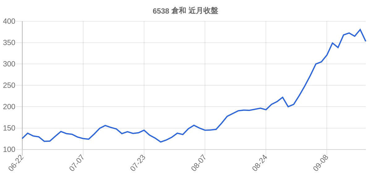 6538 倉和 近月走勢