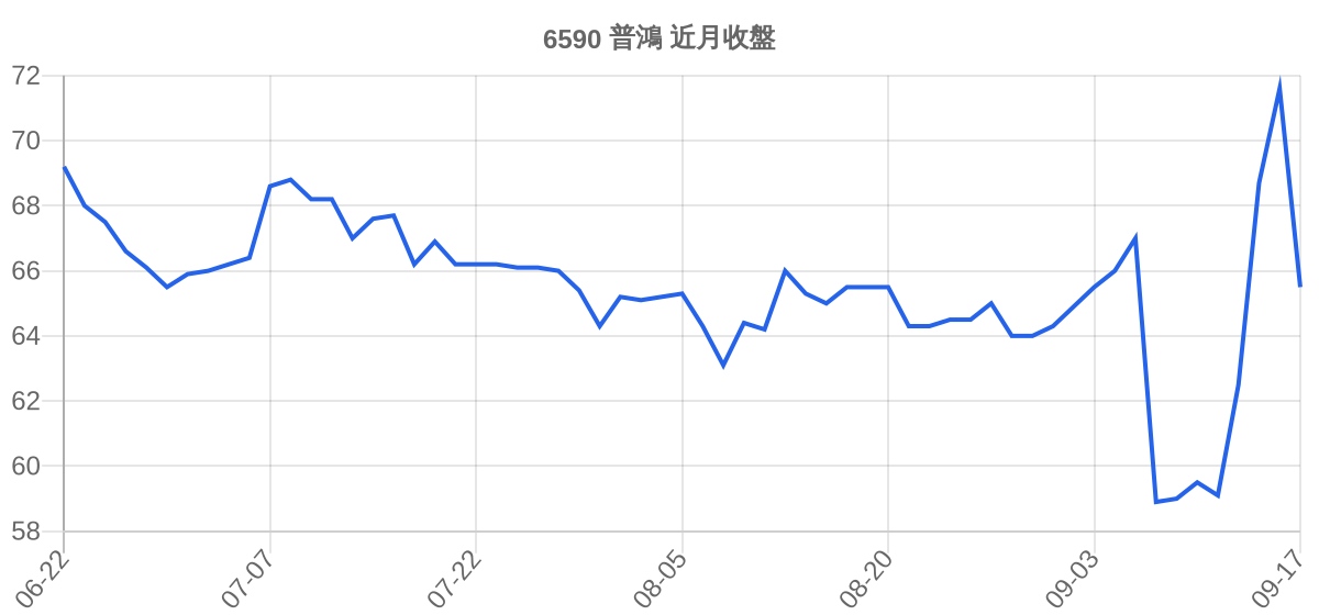 6590 普鴻 近月走勢