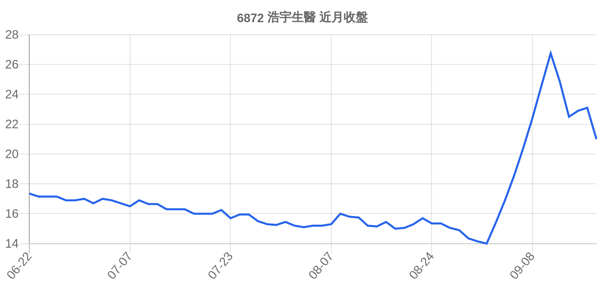 6872 浩宇生醫 近月走勢