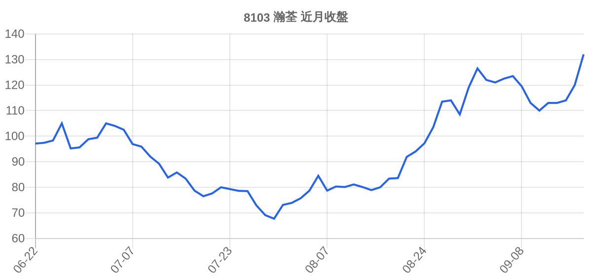 8103 瀚荃 近月走勢