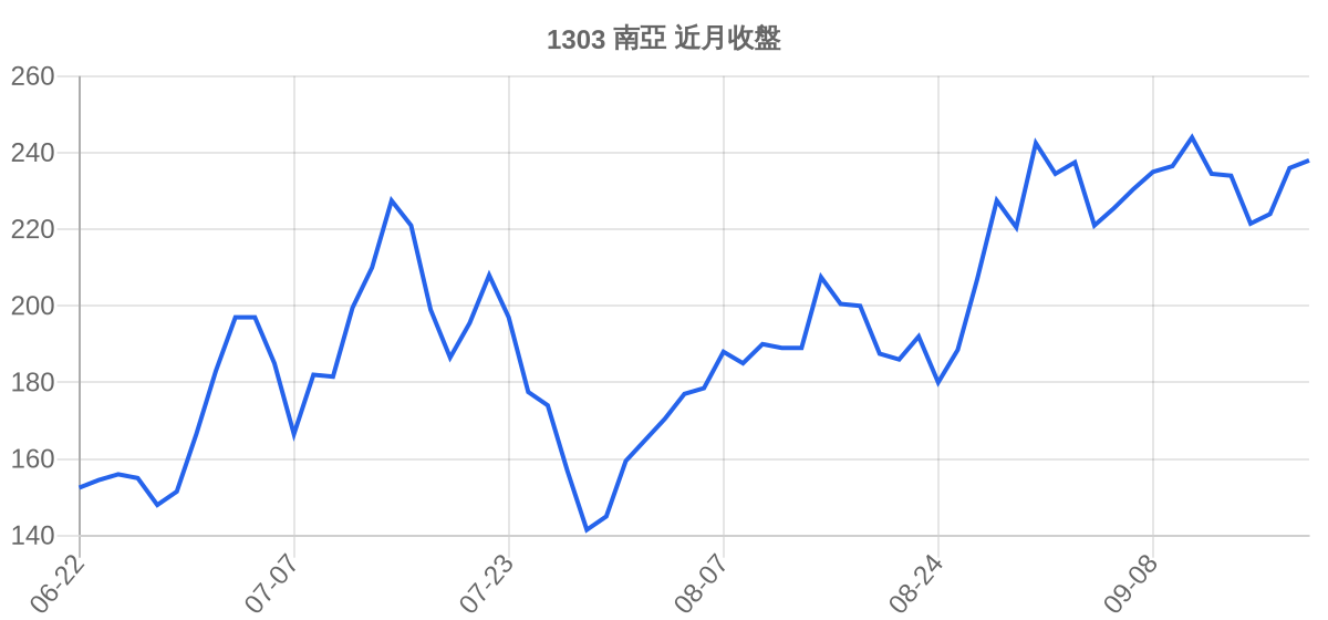 1303 南亞 近月走勢
