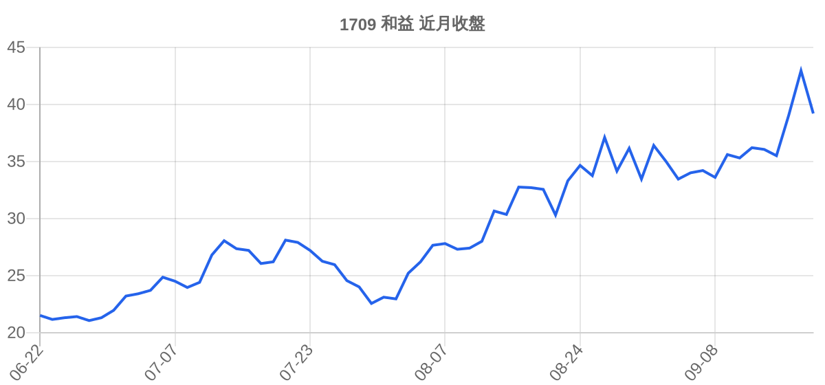 1709 和益 近月走勢