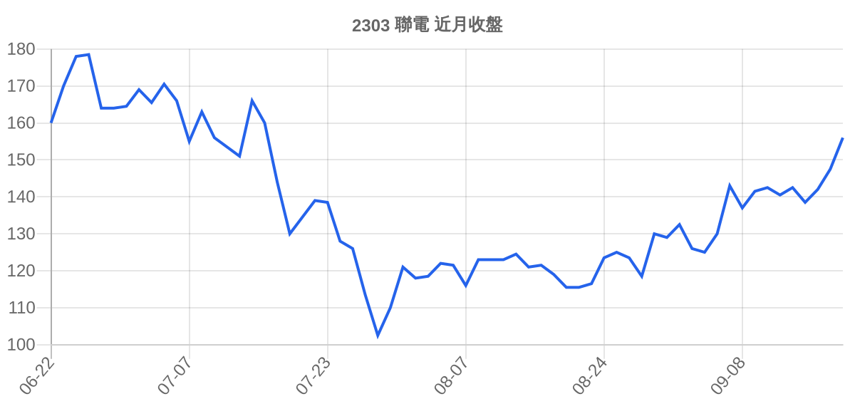 2303 聯電 近月走勢