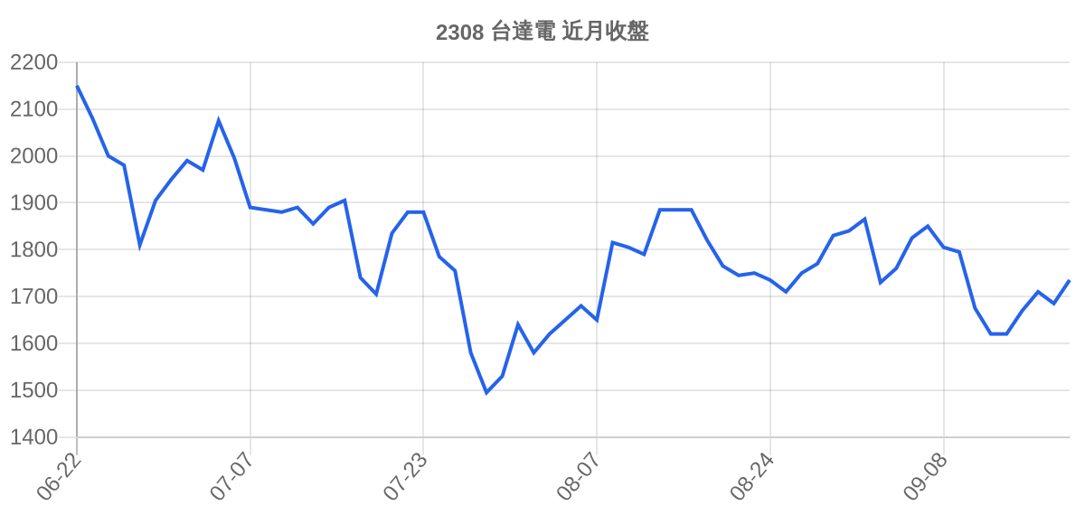 2308 台達電 近月走勢